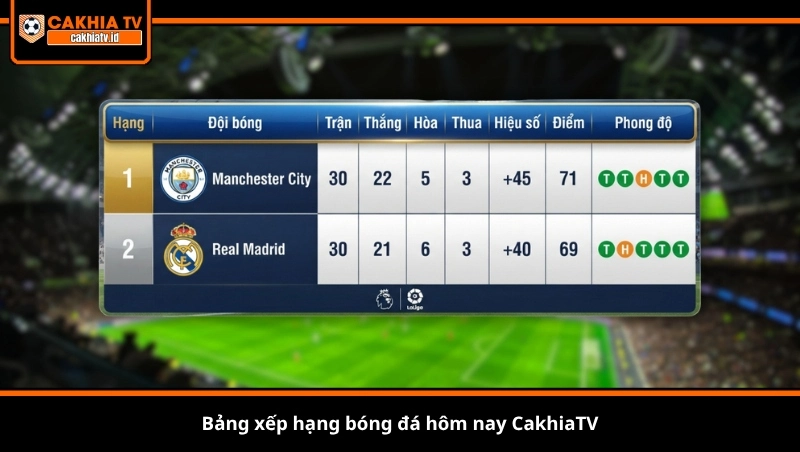 bảng xếp hạng bóng đá hôm nay CakhiaTV
