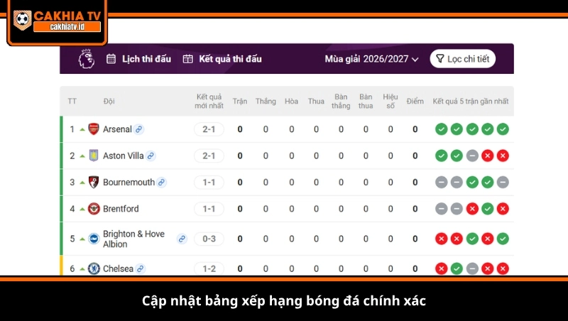 Cập nhật bảng xếp hạng bóng đá chính xác