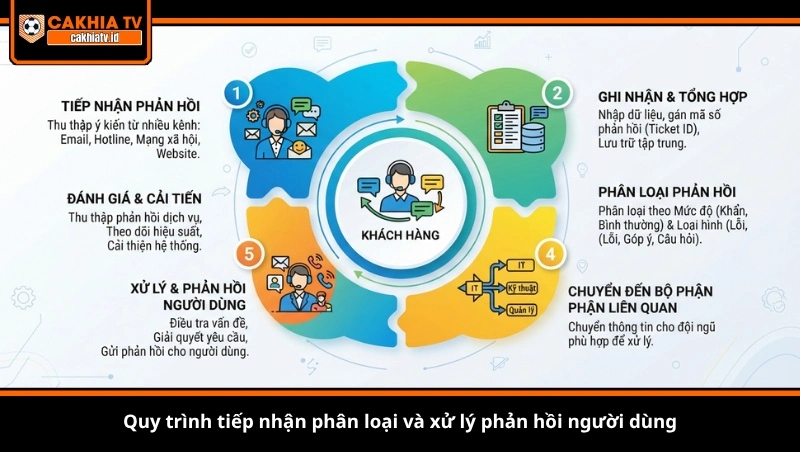 Quy trình tiếp nhận phân loại và xử lý phản hồi người dùng